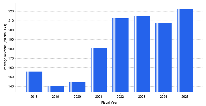 Chart: Corporate Windfall: Starbucks Pocketed $222.4M from Unused App Balances in 2025