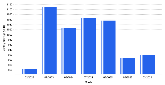 Chart: Data Shows Renting Saves $920/Month, But Buying Builds More Wealth