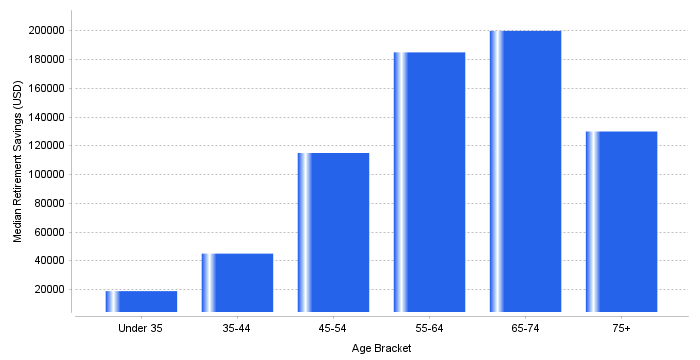 Chart: Half of Pre-Retirees (55-64) Have Less Than $185,000 Saved