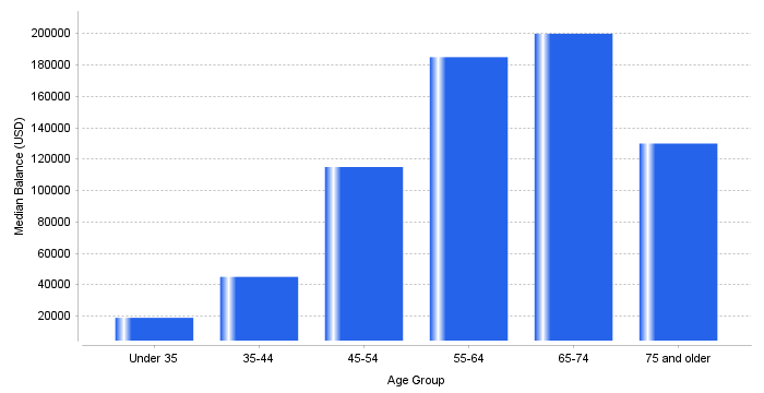 Chart: Median Retirement Savings Hit Only $185,000 for Pre-Retirees