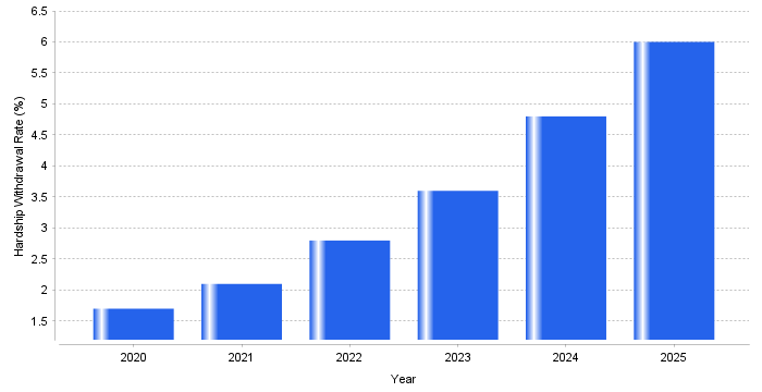 Chart: 401(k) Hardship Withdrawals Hit Record 6.0% in 2025