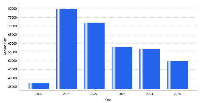 Chart: Condo Sales Plunge: May 2025 Volume Drops to 50,000