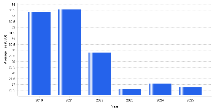 Chart: The Sticky Penalty: Average Bank Overdraft Fees (2019-2025)