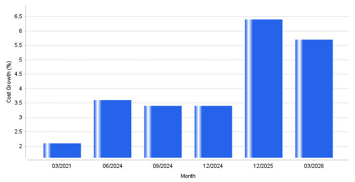 Chart: Health Insurance Costs Hit 20-Year High with 6.4% Surge Before Settling at 5.7%