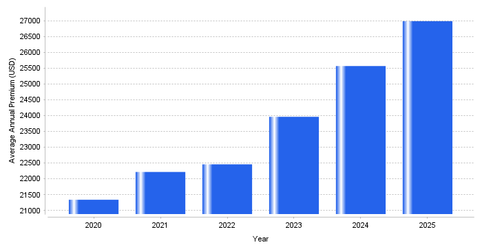 Chart: Family Health Premiums Hit $26,993 in 2025, Driving Employer Surcharges