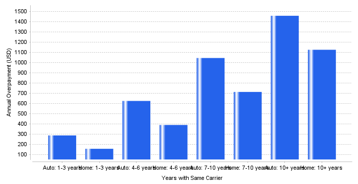 Chart: The $2,580 Trap: How Insurance Loyalty Penalties Compound Over Time