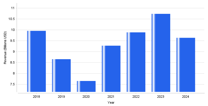 Chart: Wall Street's $10 Billion Cash Cow: Global Securities Lending Revenue