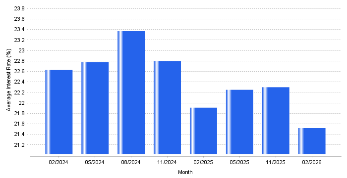 Chart: With Credit Card Rates Hitting 21.52% in 2026, the $1,600 Phone Call is Crucial