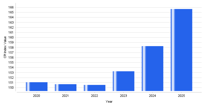 Chart: U.S. Home Insurance Costs Surge, Hitting a Record 165.68 Index in 2025
