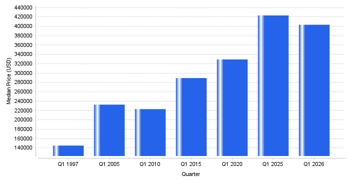 Chart: U.S. Home Prices Rose 178% Since 1997, Creating a Tax Trap